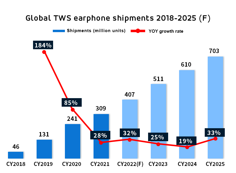 TWS earphone industry market research and strategic planning investment forecast report